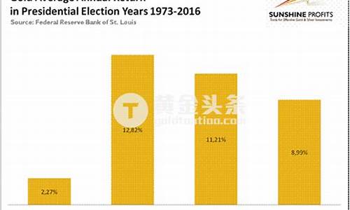 美国11次大选金价_美国大选结果对黄金