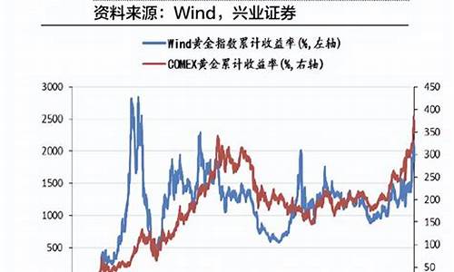 4月金价走势图_4月金价猛涨原因分析