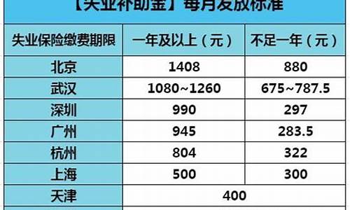 北京地区失业金价目表查询_北京地区失业金价目