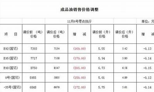 哈尔滨油价哪天下调的最高_哈尔滨油价哪天下调的