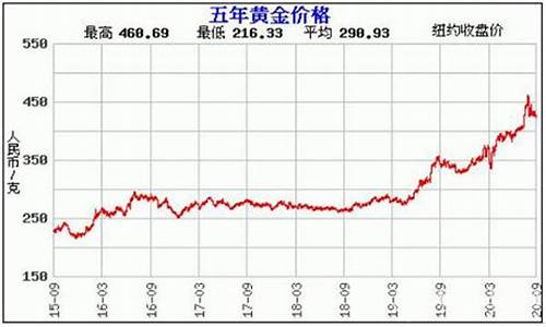 法国镀金价格走势_法国镀金价格走势图