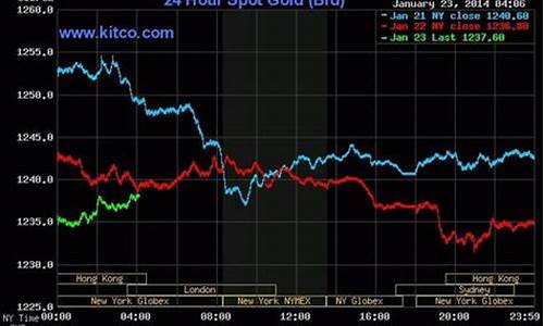 华尔街大佬对黄金的最新预测_华尔街金价实时情况