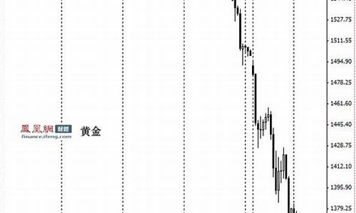 金价15美元跌幅_金价突破1765美元