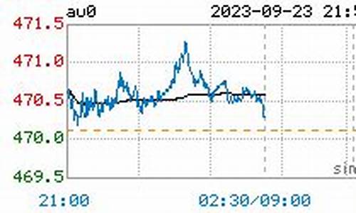 今天金价走势分析_今天金价实时走势