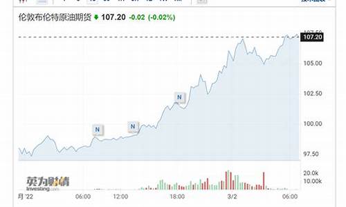 俄乌冲突概念股_俄乌冲突国际原油价格走势