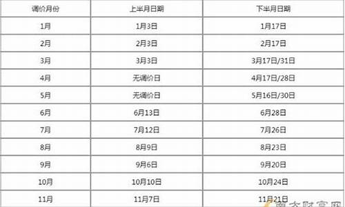 油价调价窗口日期2021_油价调价窗口时间表20243月最新