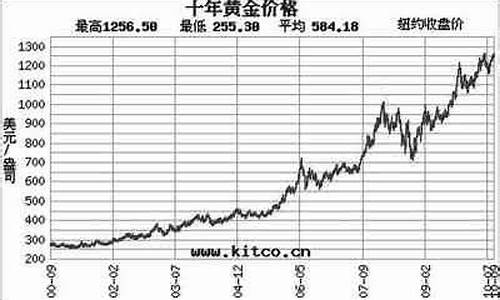 金价行情走势近二十年_金价近20年价格走势