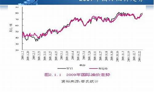 2001国际油价_2007国际油价