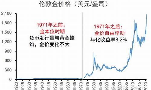 1920年黄金值多少钱_1906年的金价