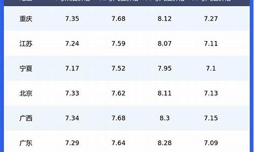 油价今日价格表最新_今日汽柴油价格表最新