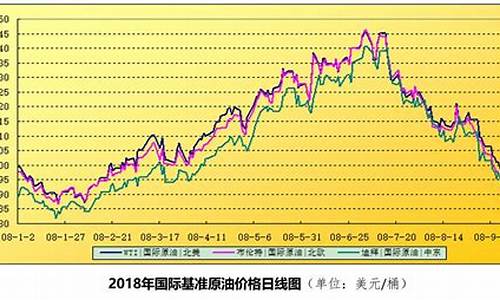 国际油价近况走势分析_国际油价近况走势分析图