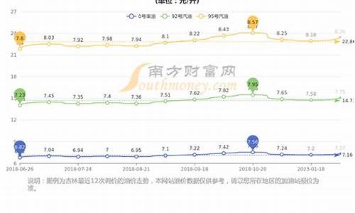 长春市95号今天油价_长春油价95号2022年