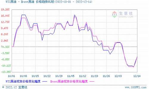 油价80美元利好什么_油价 美金