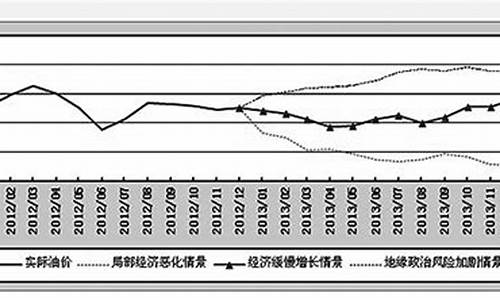 2013年国际油价下跌了吗_2013年国际油价下跌